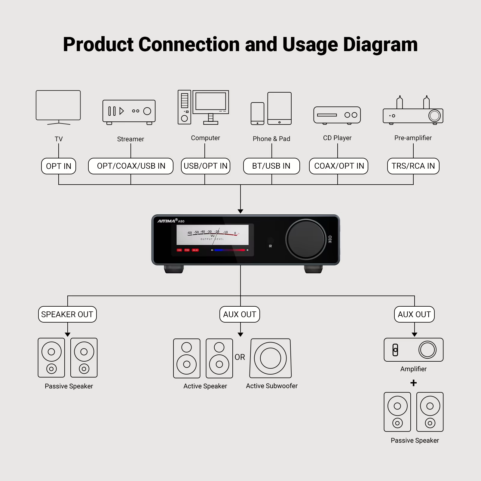 AIYIMA A80 Upgraded TPA3255 DAC Bluetooth PFFB Stereo Power Amplifier 300Wx2 Class D HiRes Digital Amp RCA TRS OPT COA USB Input view 4
